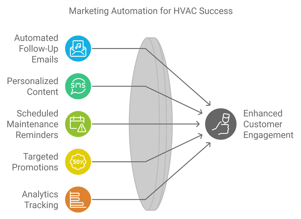 automation for hvac