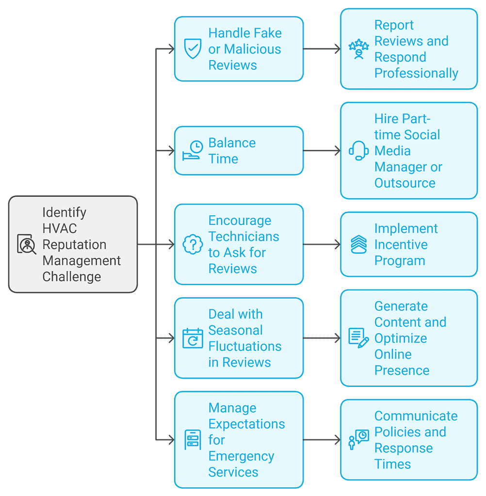 challenges of reputation management