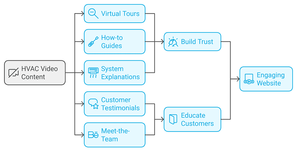 HVAC Website Design for Lead Generation