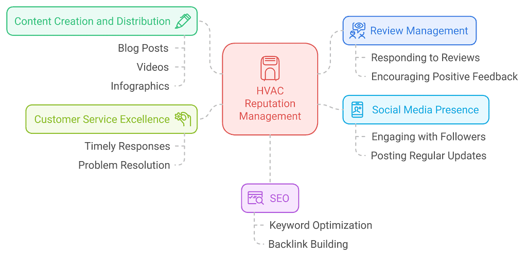 HVAC customer acquisition